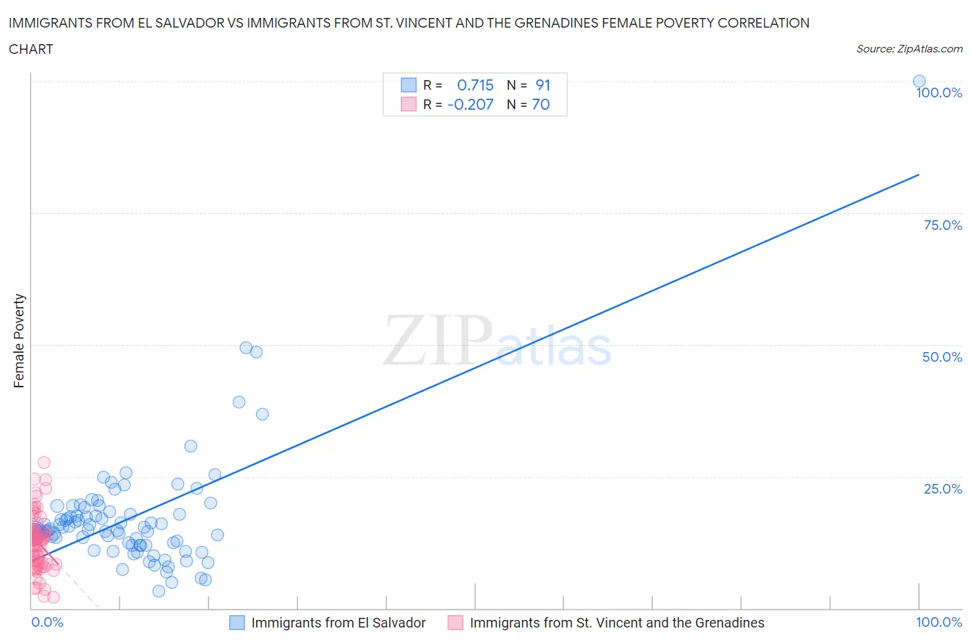 Immigrants from El Salvador vs Immigrants from St. Vincent and the Grenadines Female Poverty