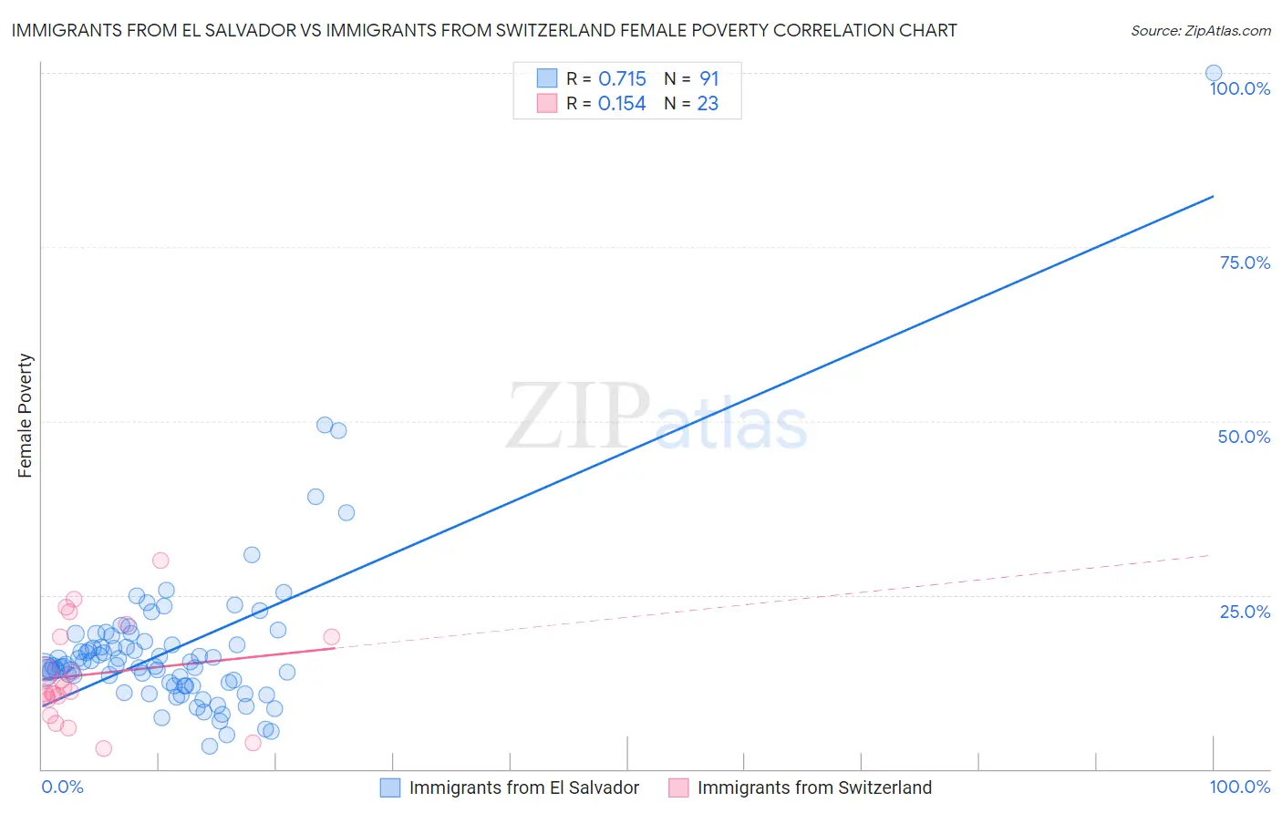 Immigrants from El Salvador vs Immigrants from Switzerland Female Poverty