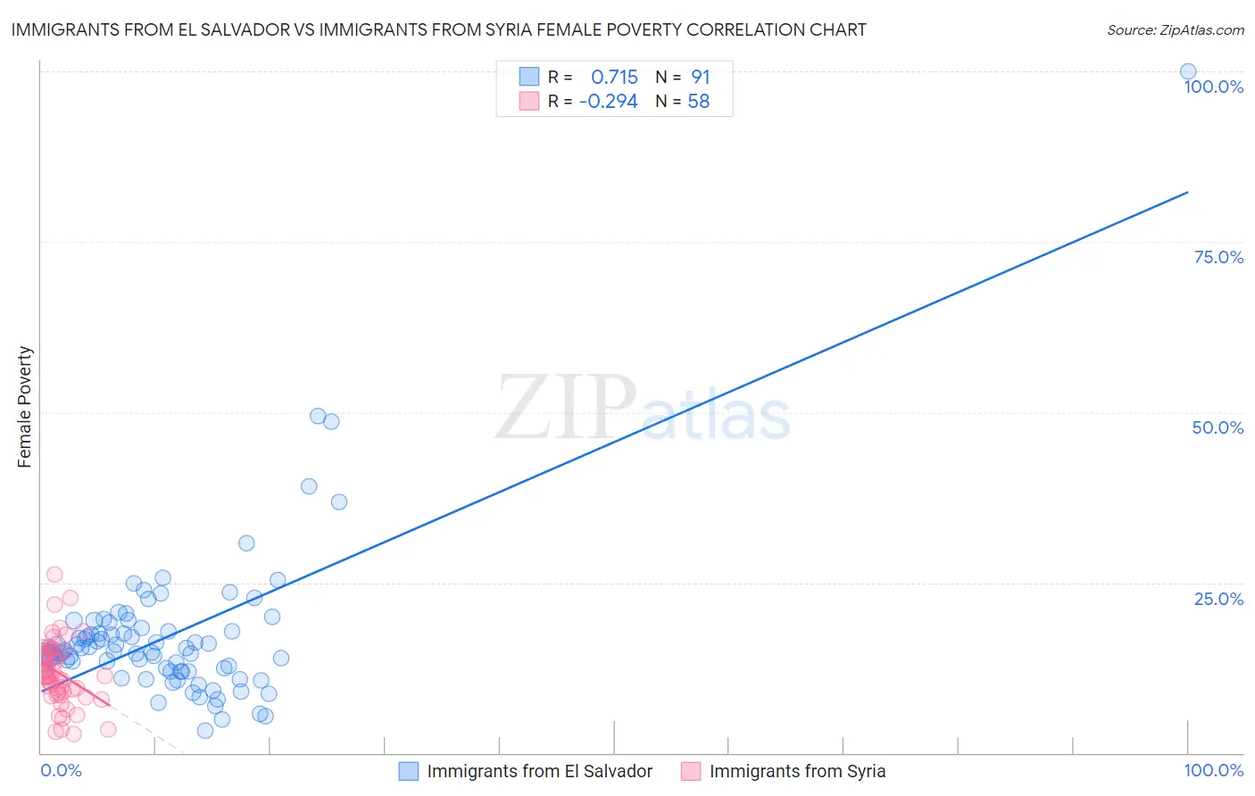 Immigrants from El Salvador vs Immigrants from Syria Female Poverty