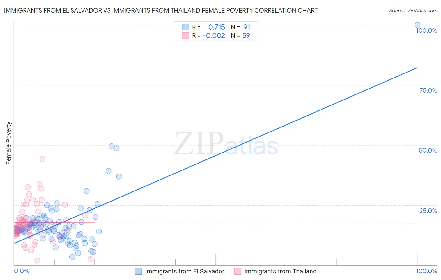 Immigrants from El Salvador vs Immigrants from Thailand Female Poverty