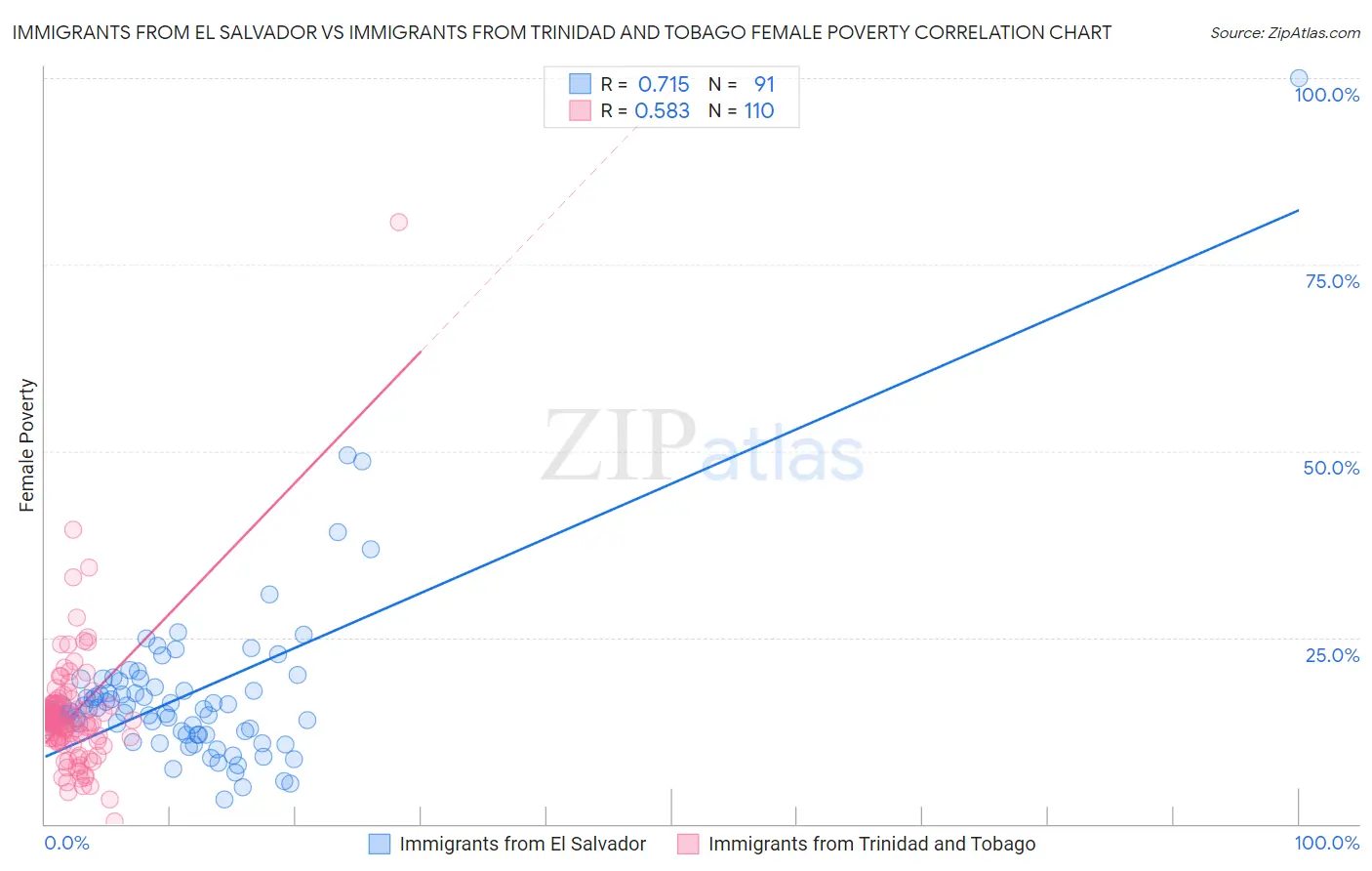 Immigrants from El Salvador vs Immigrants from Trinidad and Tobago Female Poverty