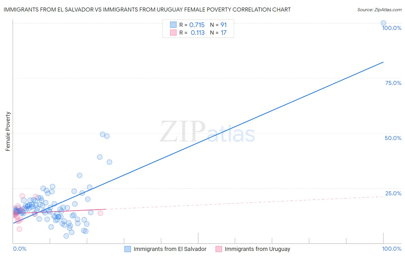 Immigrants from El Salvador vs Immigrants from Uruguay Female Poverty