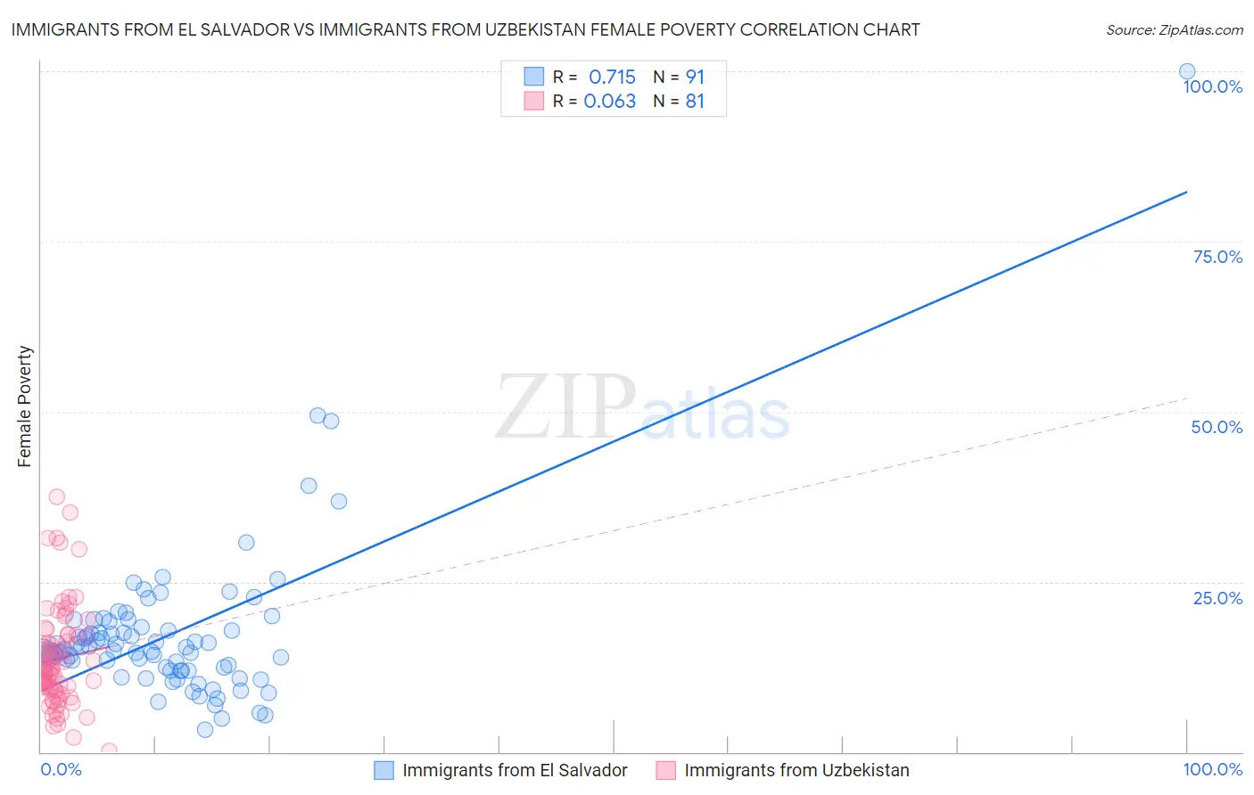 Immigrants from El Salvador vs Immigrants from Uzbekistan Female Poverty