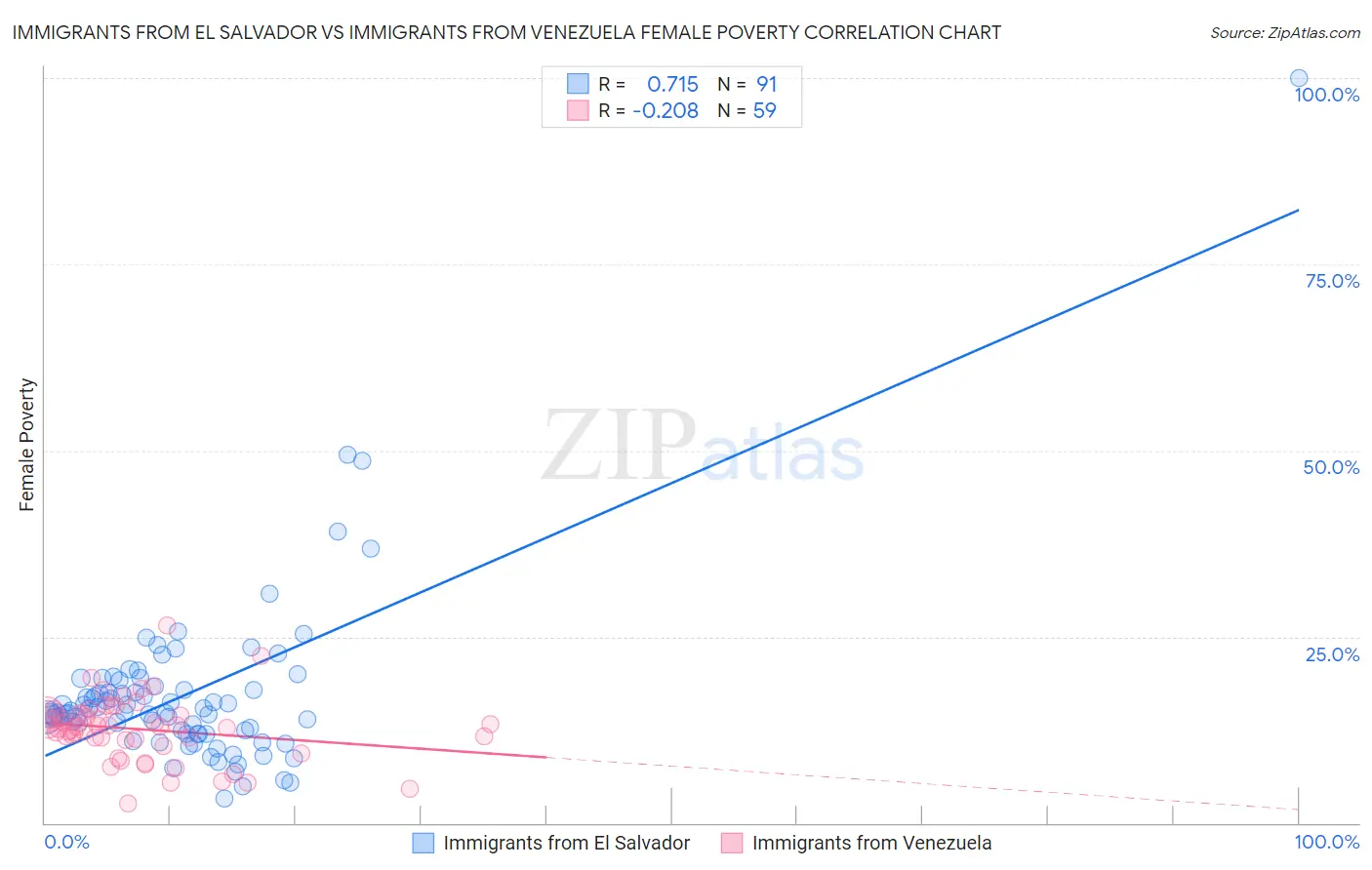 Immigrants from El Salvador vs Immigrants from Venezuela Female Poverty