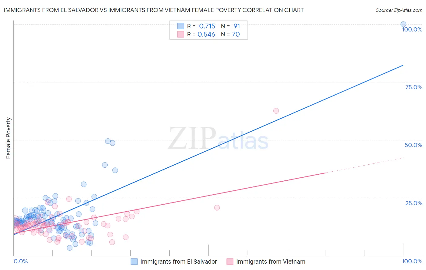 Immigrants from El Salvador vs Immigrants from Vietnam Female Poverty