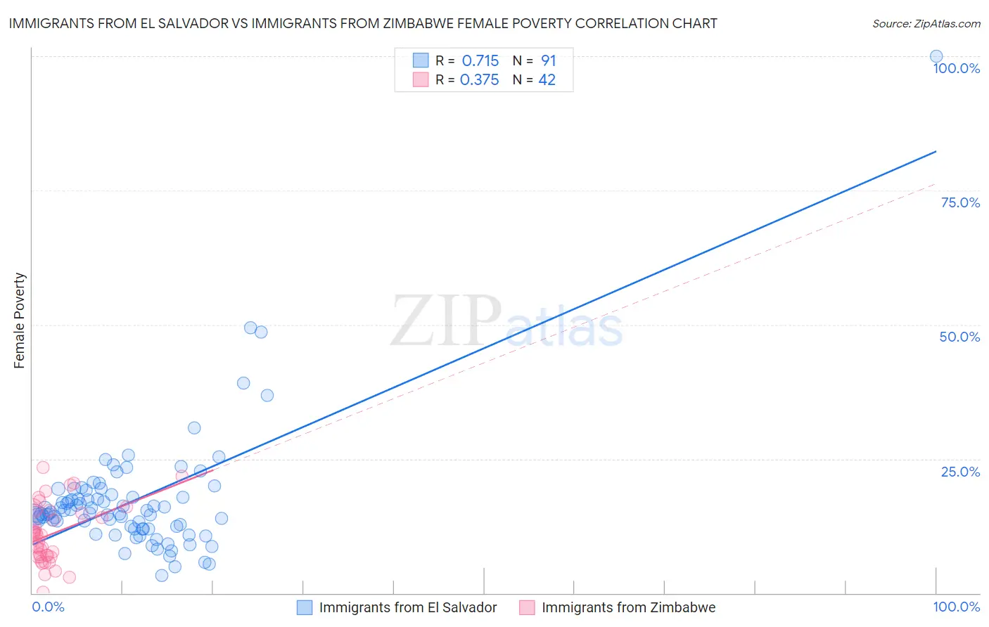 Immigrants from El Salvador vs Immigrants from Zimbabwe Female Poverty