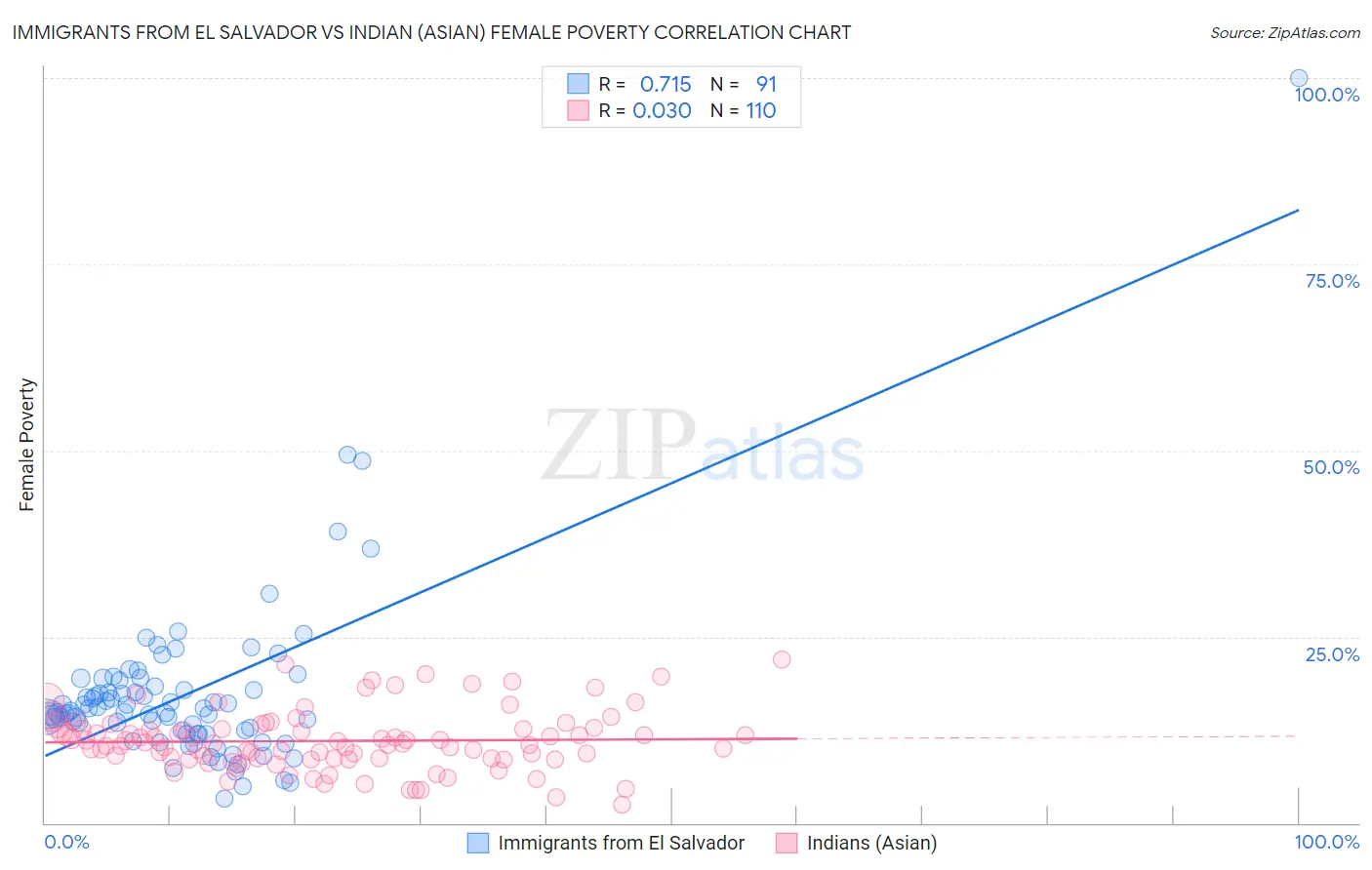 Immigrants from El Salvador vs Indian (Asian) Female Poverty