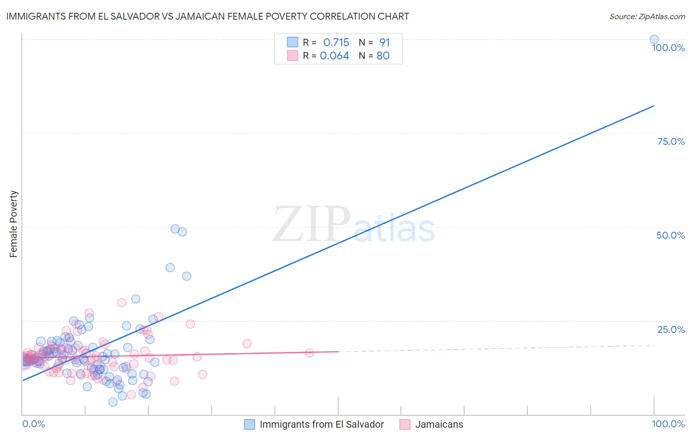 Immigrants from El Salvador vs Jamaican Female Poverty