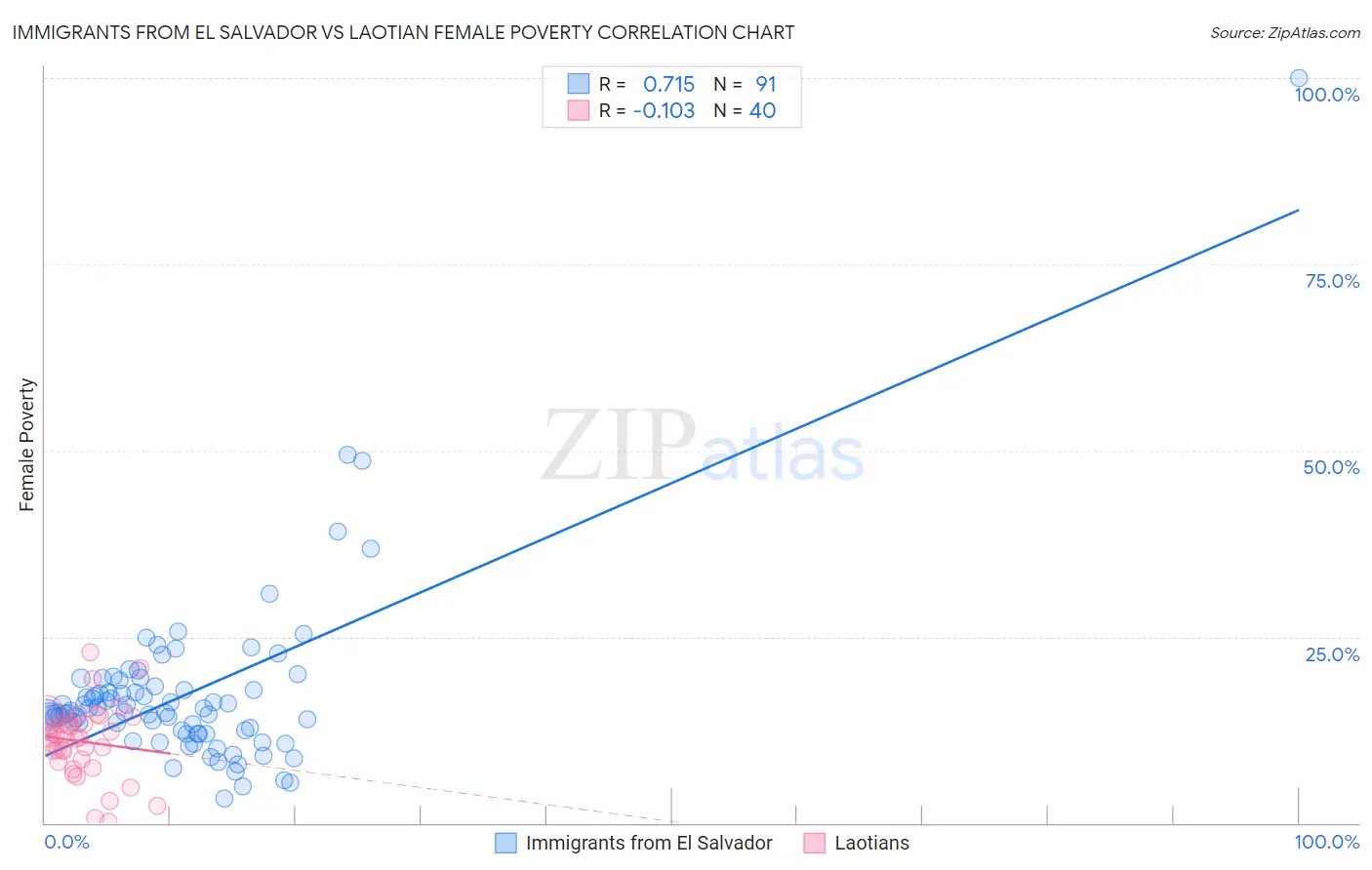 Immigrants from El Salvador vs Laotian Female Poverty