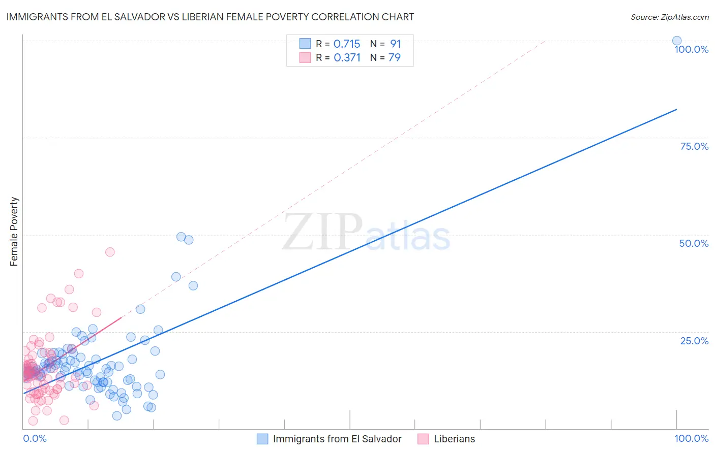 Immigrants from El Salvador vs Liberian Female Poverty