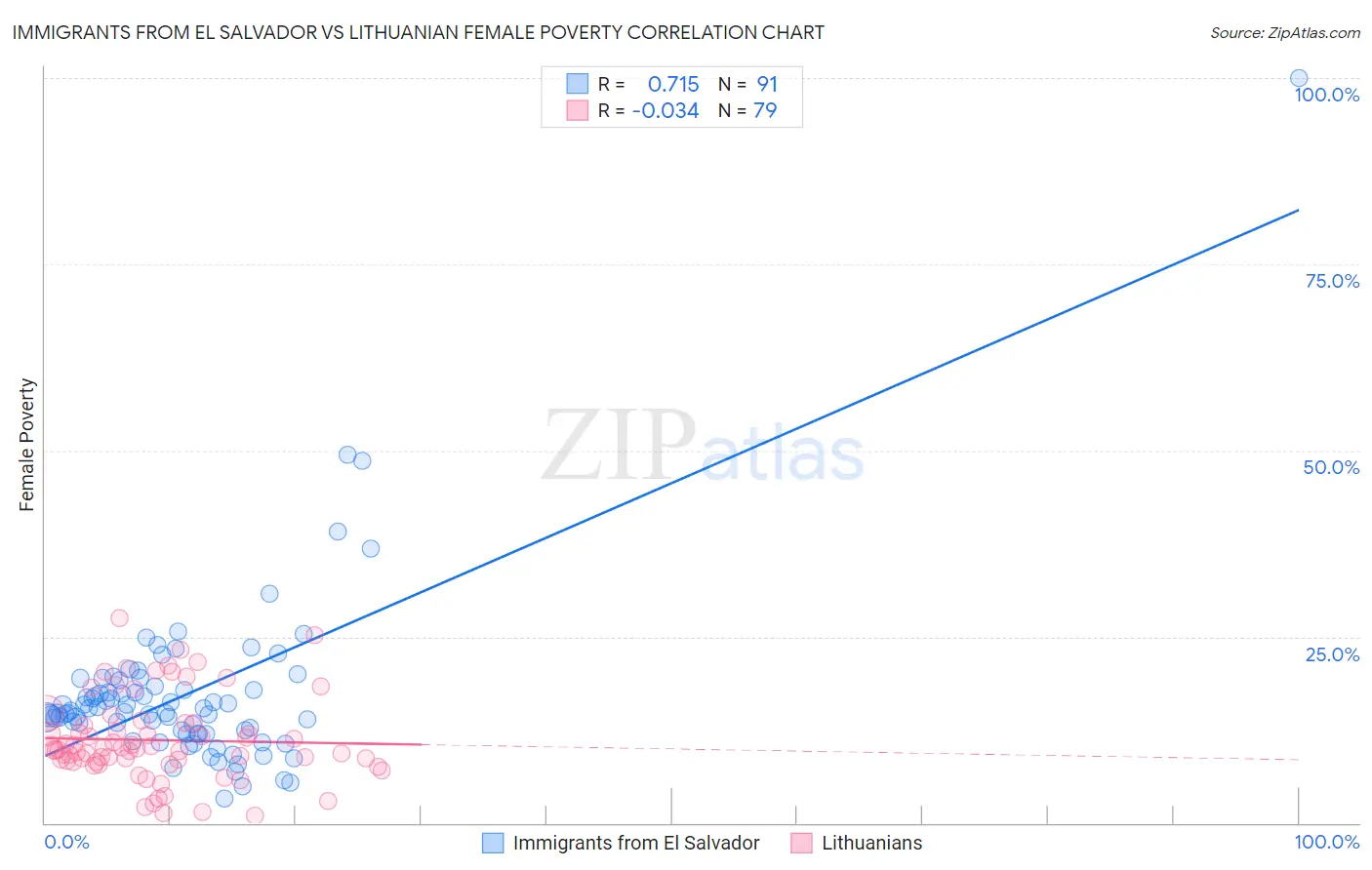 Immigrants from El Salvador vs Lithuanian Female Poverty