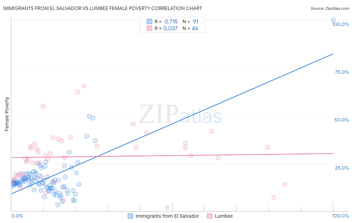 Immigrants from El Salvador vs Lumbee Female Poverty