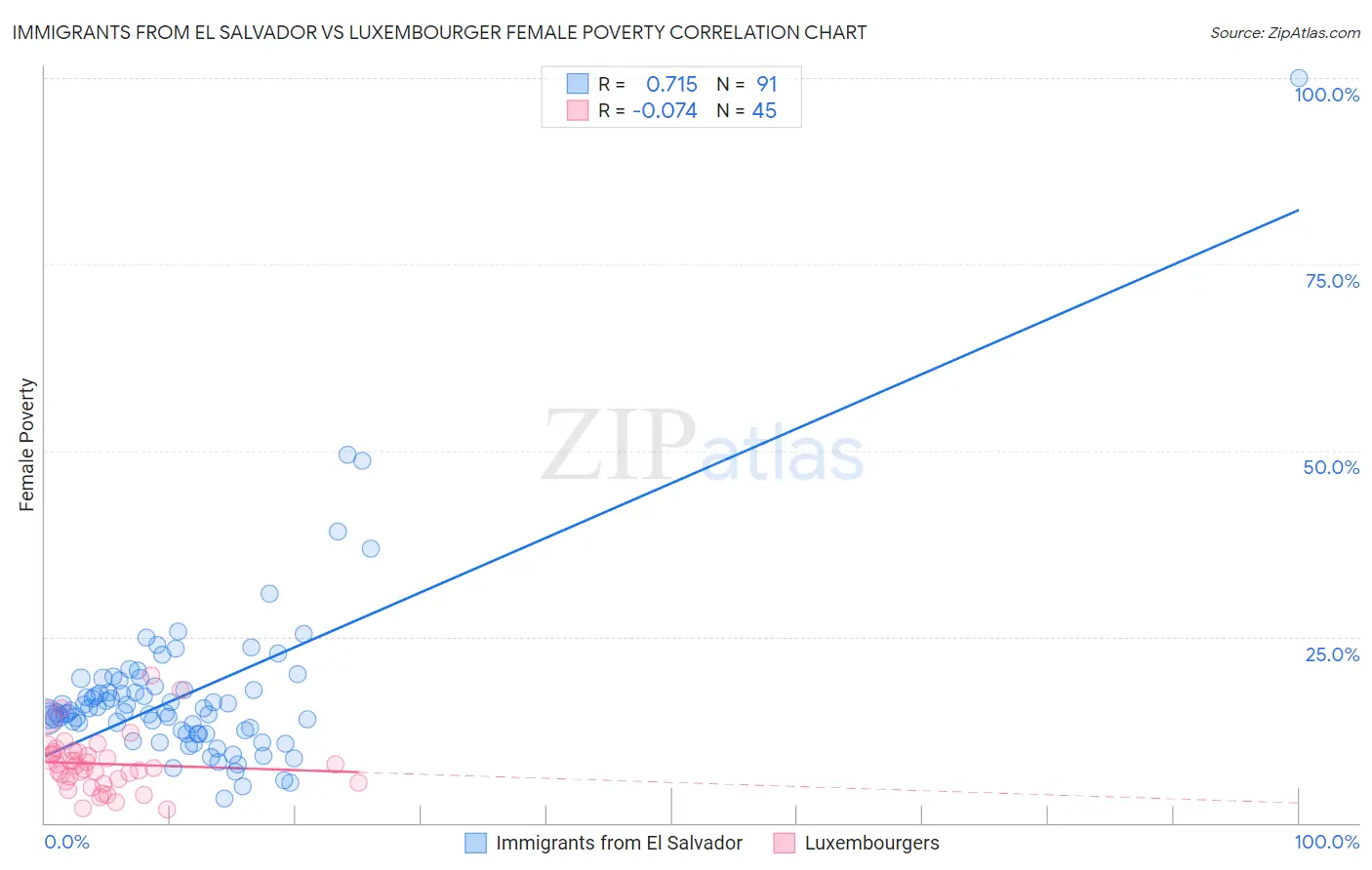Immigrants from El Salvador vs Luxembourger Female Poverty
