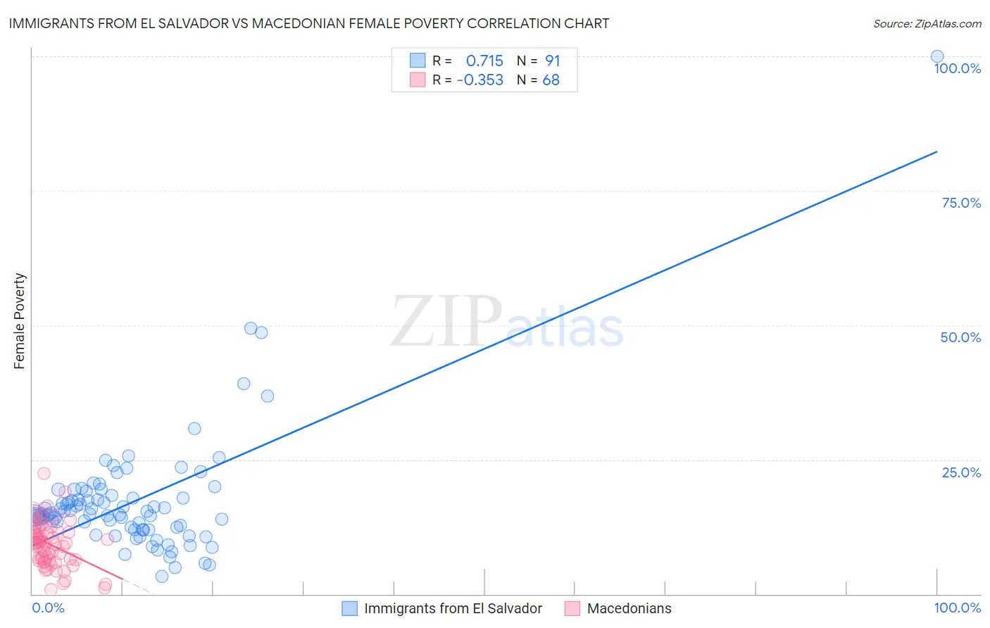 Immigrants from El Salvador vs Macedonian Female Poverty