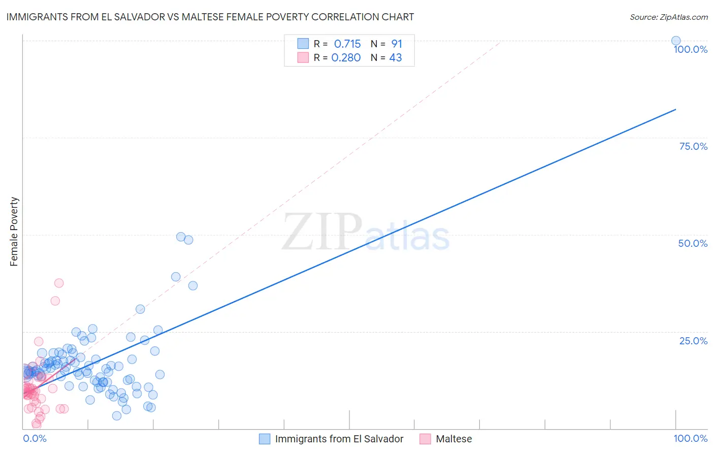 Immigrants from El Salvador vs Maltese Female Poverty