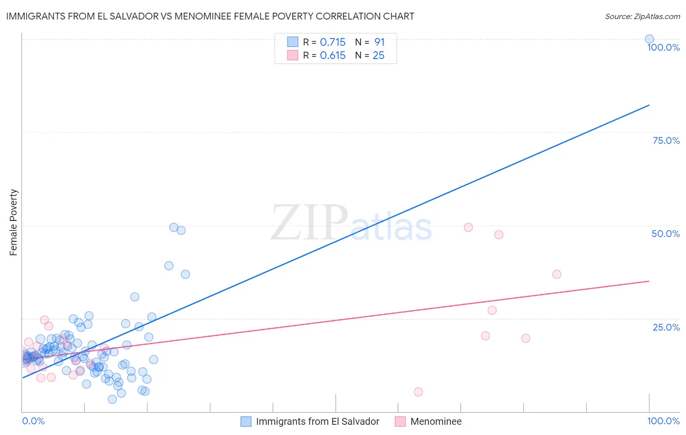 Immigrants from El Salvador vs Menominee Female Poverty