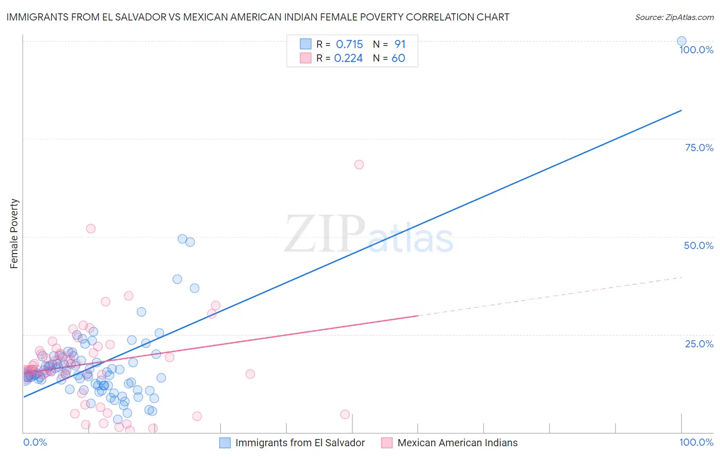 Immigrants from El Salvador vs Mexican American Indian Female Poverty