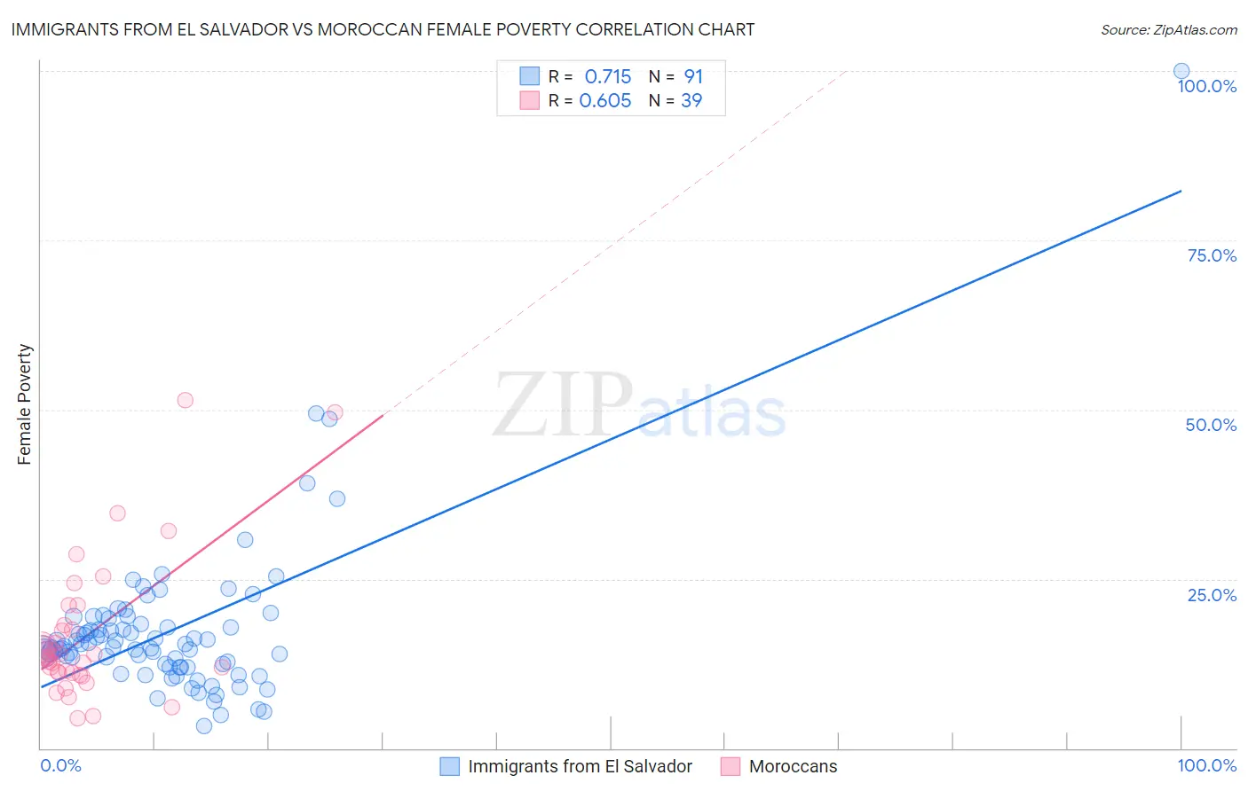 Immigrants from El Salvador vs Moroccan Female Poverty