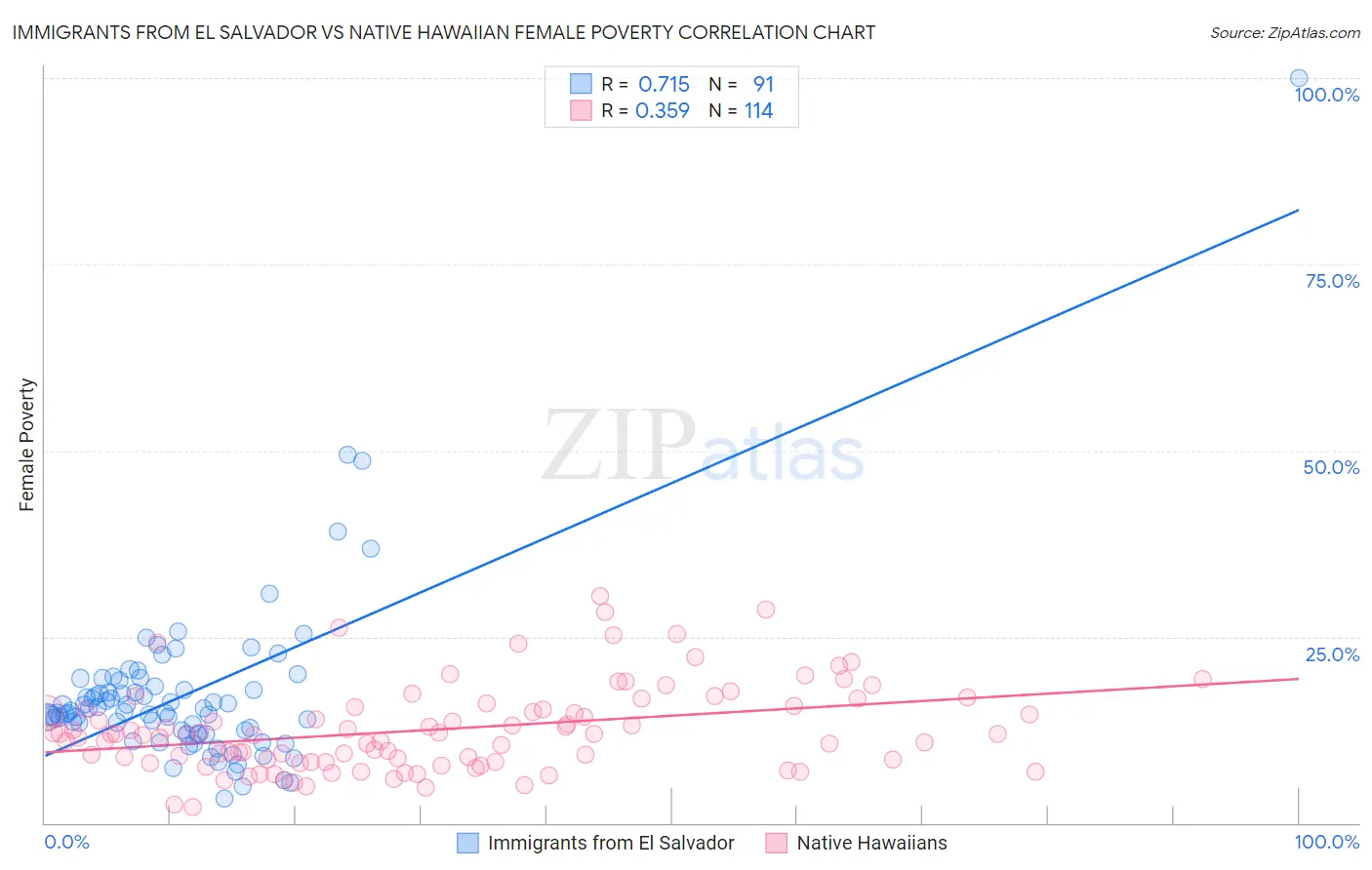 Immigrants from El Salvador vs Native Hawaiian Female Poverty