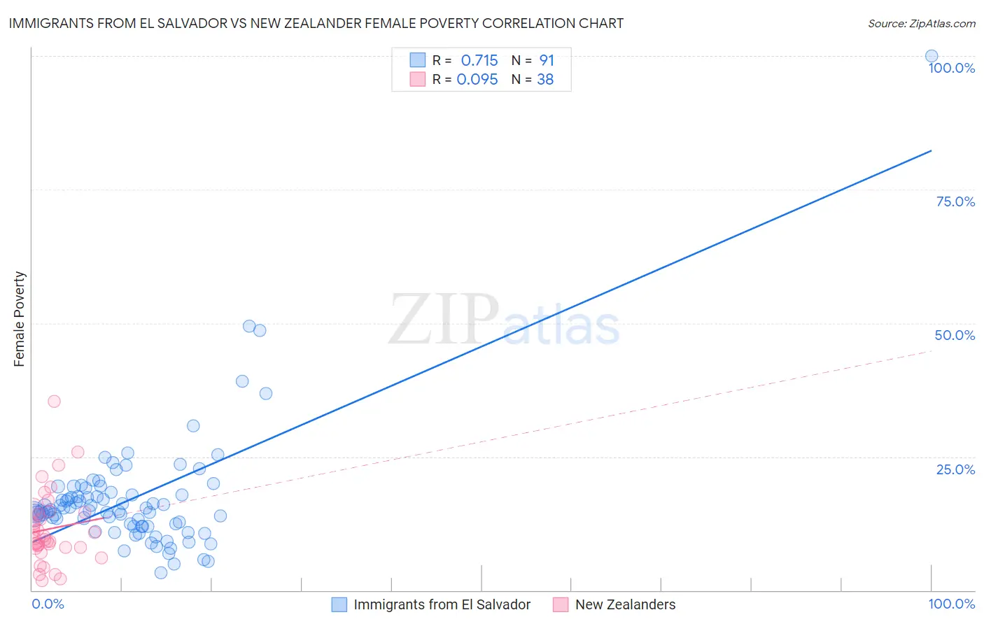 Immigrants from El Salvador vs New Zealander Female Poverty