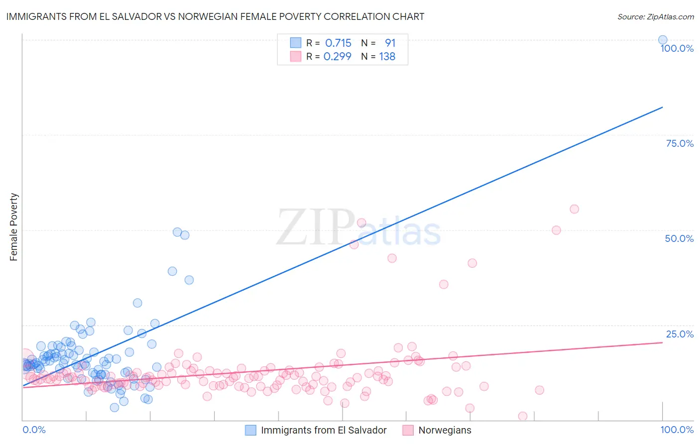 Immigrants from El Salvador vs Norwegian Female Poverty
