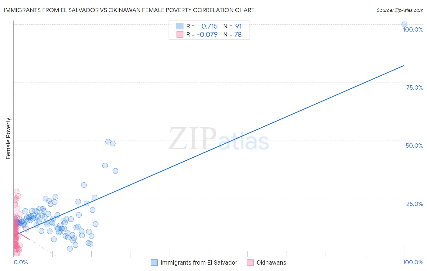 Immigrants from El Salvador vs Okinawan Female Poverty