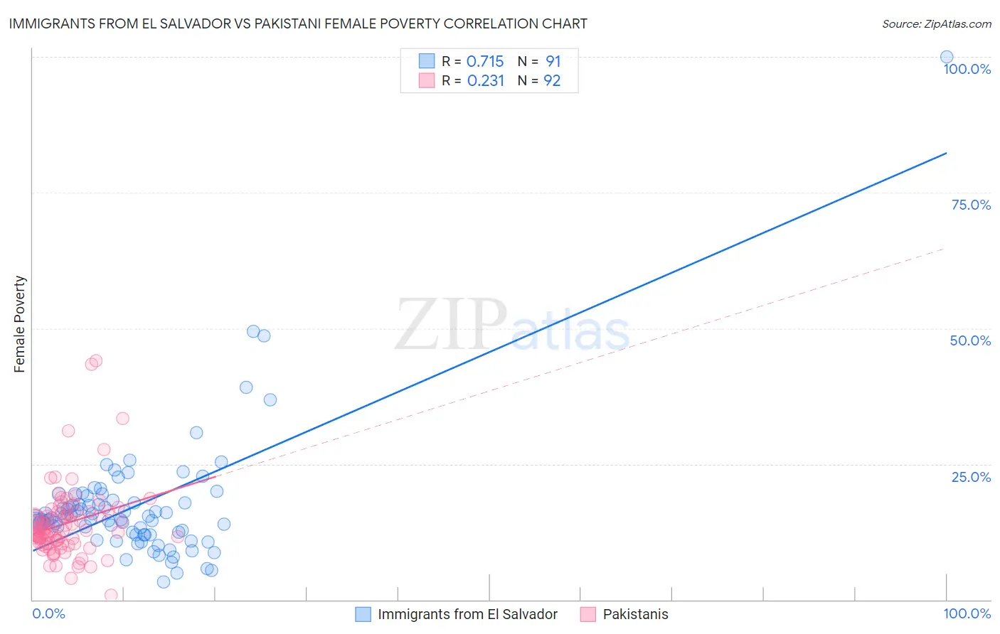 Immigrants from El Salvador vs Pakistani Female Poverty