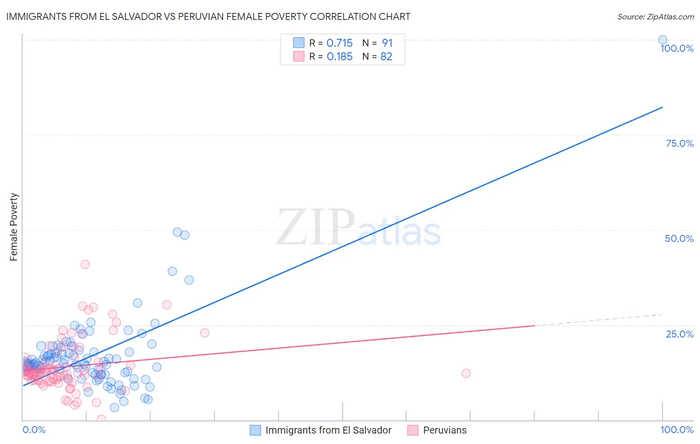 Immigrants from El Salvador vs Peruvian Female Poverty