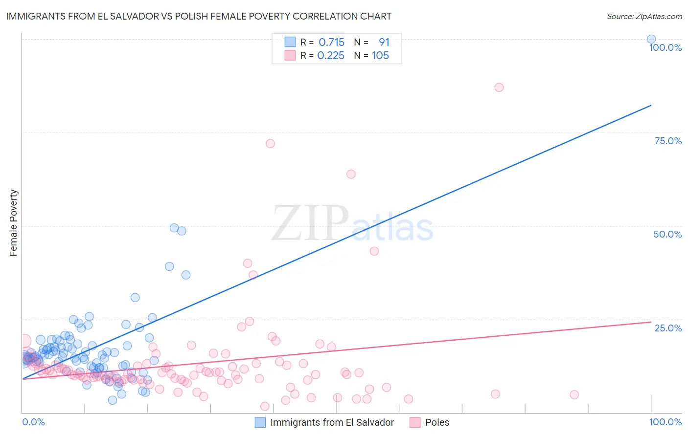 Immigrants from El Salvador vs Polish Female Poverty