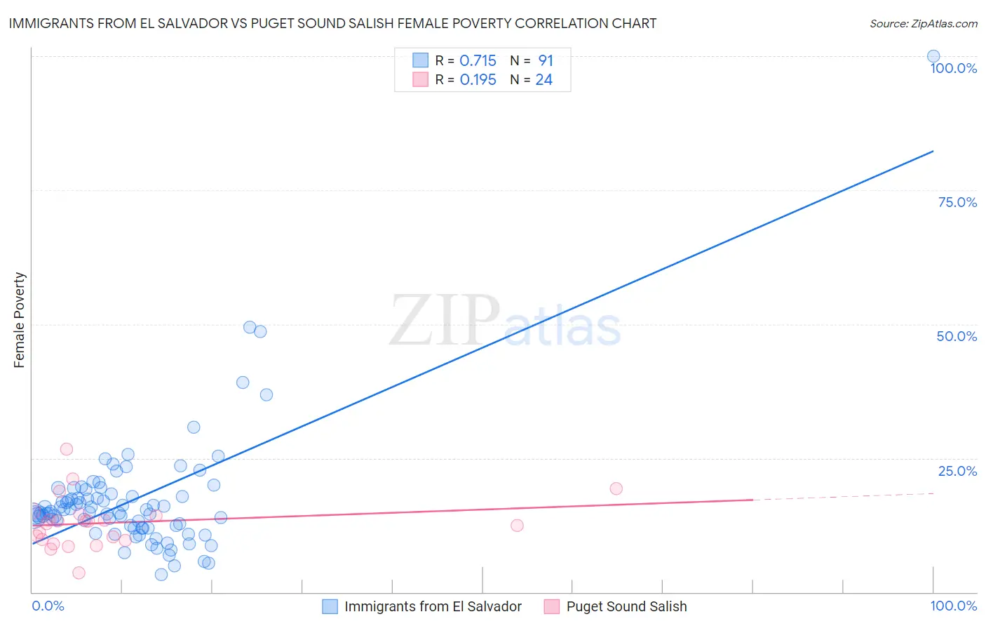 Immigrants from El Salvador vs Puget Sound Salish Female Poverty