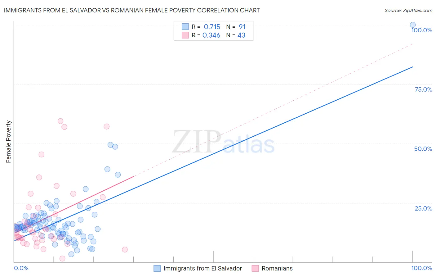 Immigrants from El Salvador vs Romanian Female Poverty