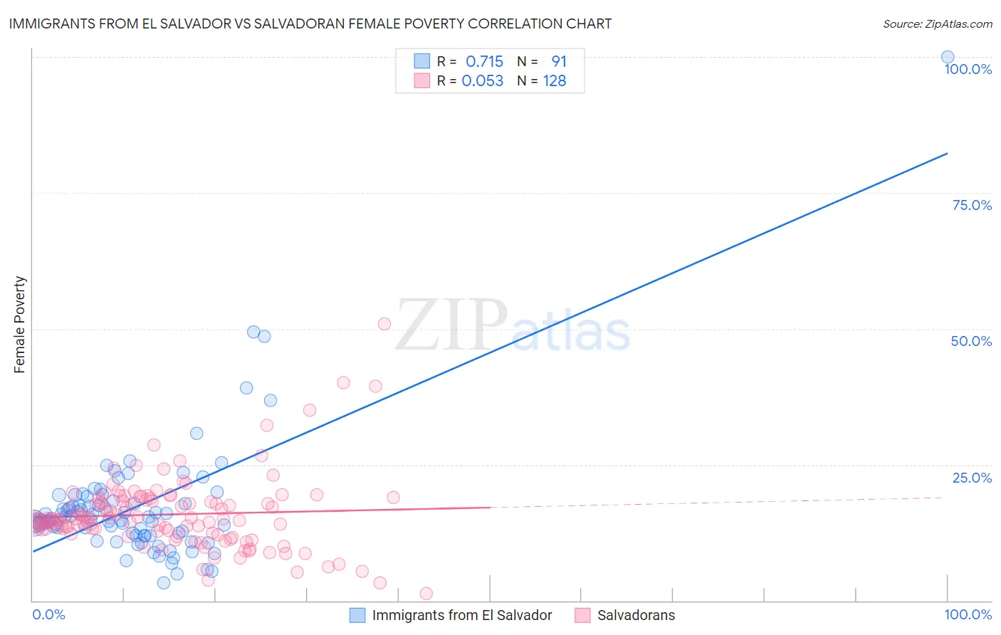 Immigrants from El Salvador vs Salvadoran Female Poverty