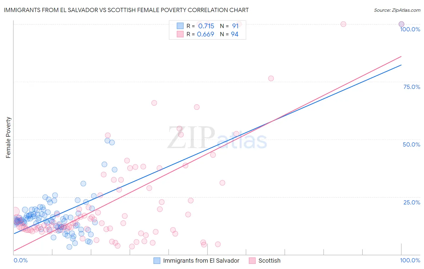 Immigrants from El Salvador vs Scottish Female Poverty