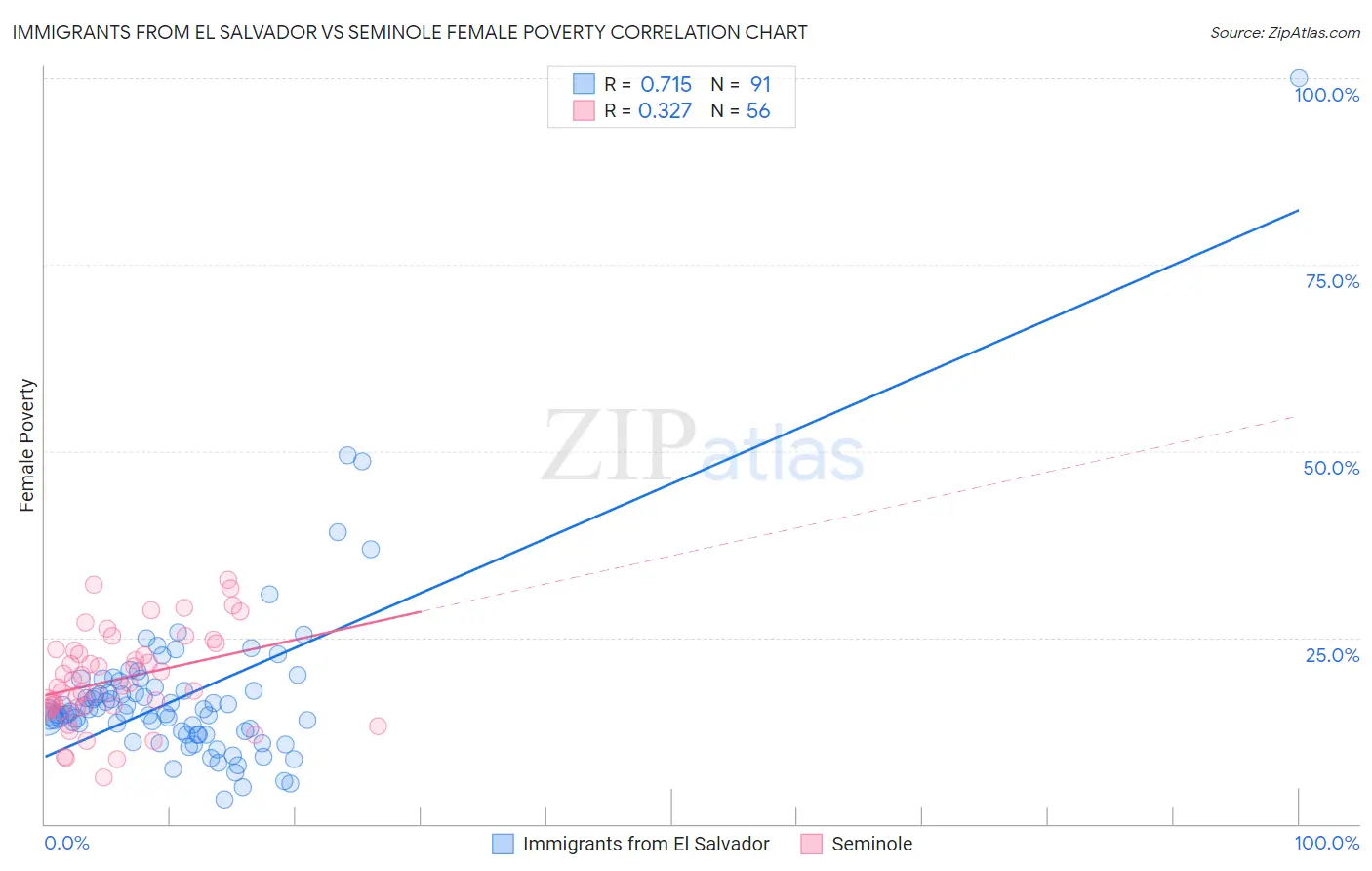 Immigrants from El Salvador vs Seminole Female Poverty