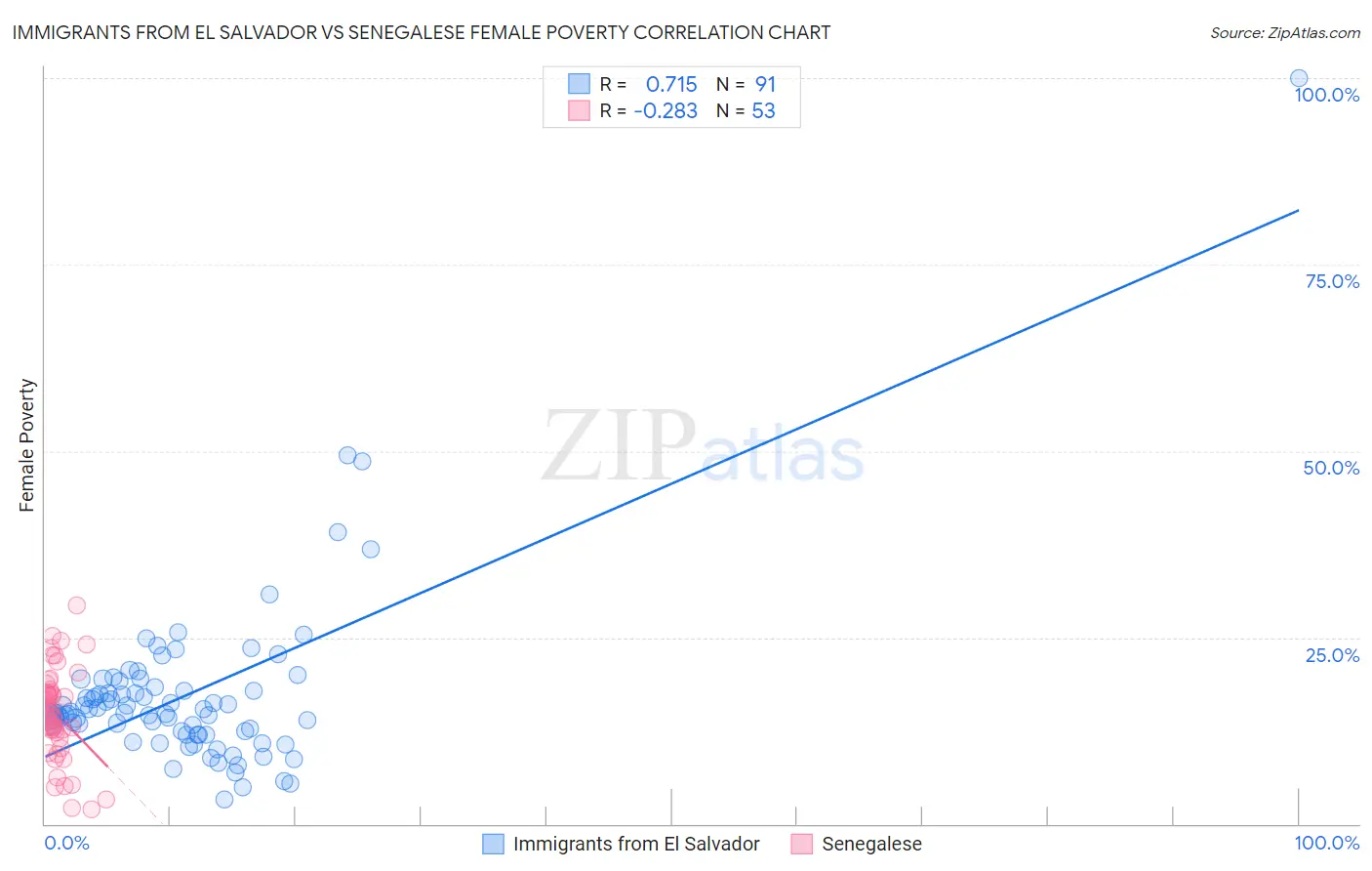 Immigrants from El Salvador vs Senegalese Female Poverty