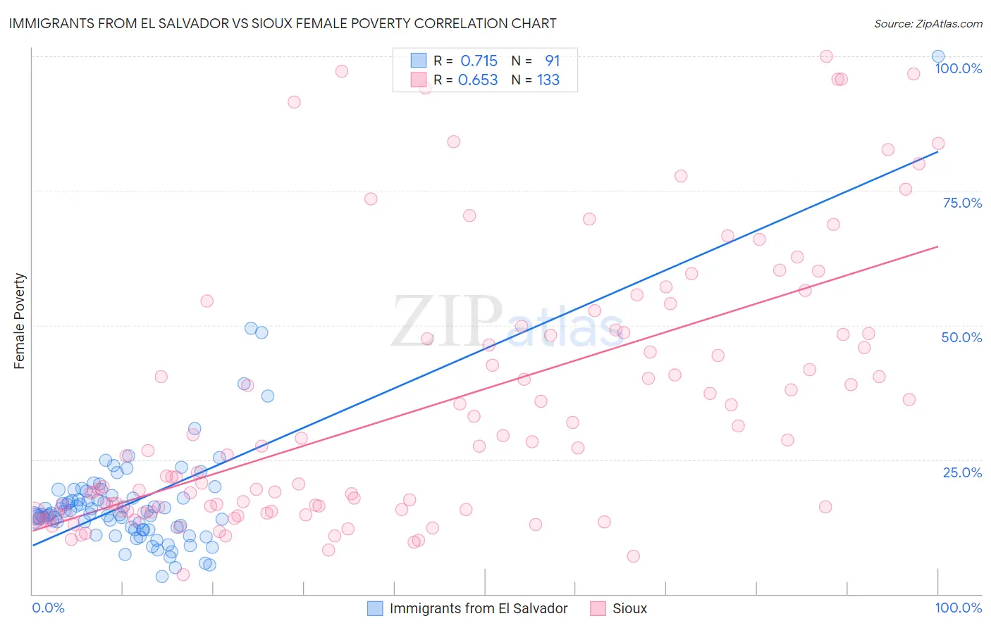 Immigrants from El Salvador vs Sioux Female Poverty