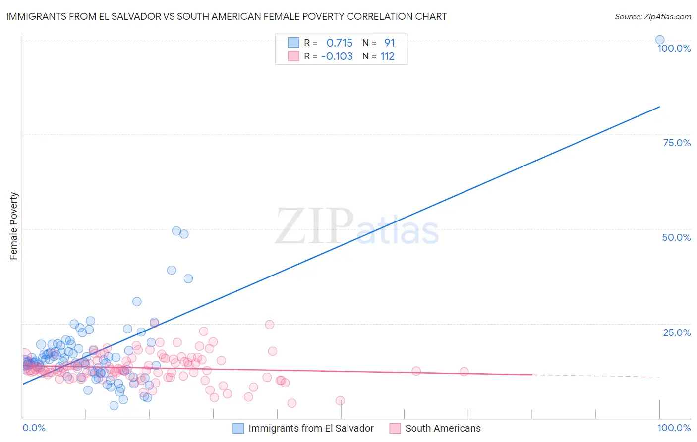 Immigrants from El Salvador vs South American Female Poverty