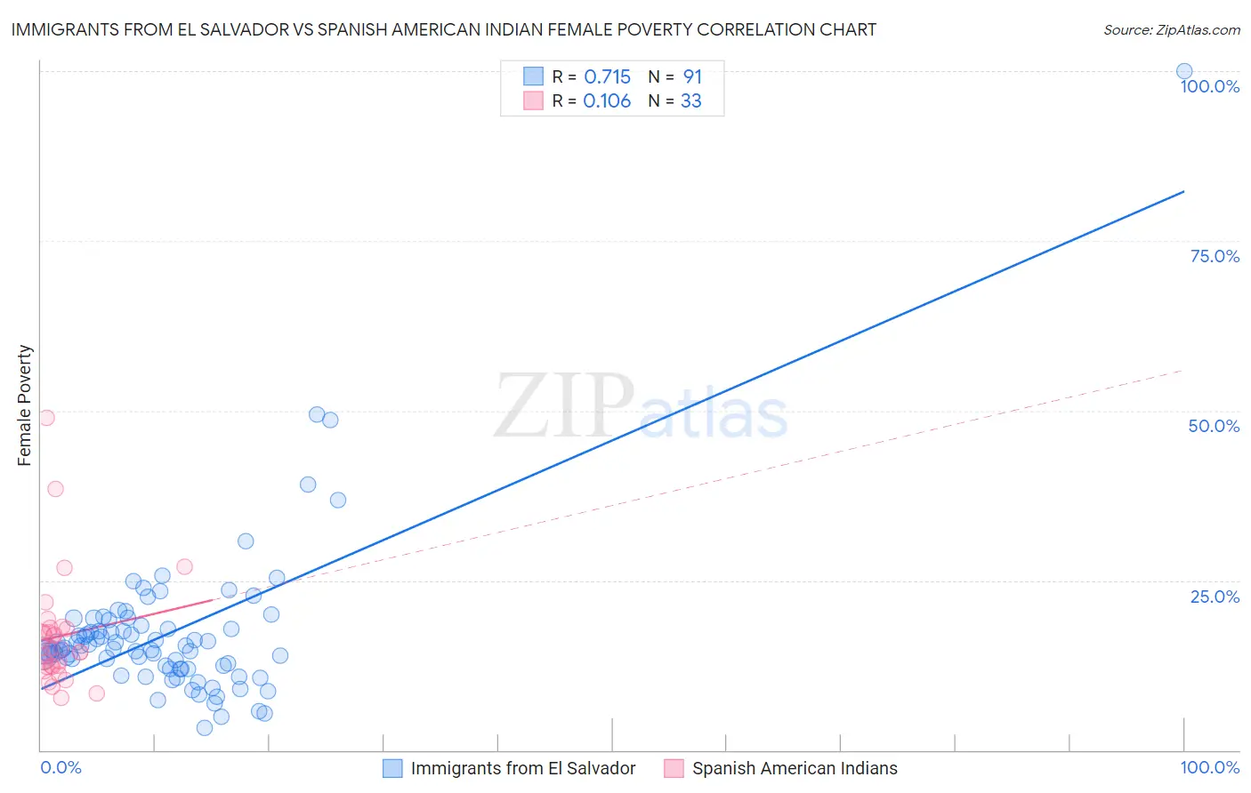 Immigrants from El Salvador vs Spanish American Indian Female Poverty
