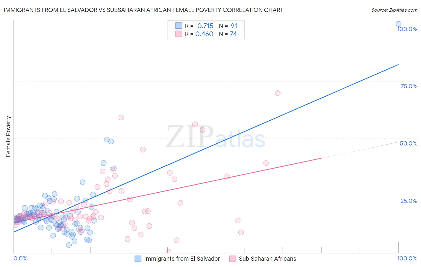 Immigrants from El Salvador vs Subsaharan African Female Poverty