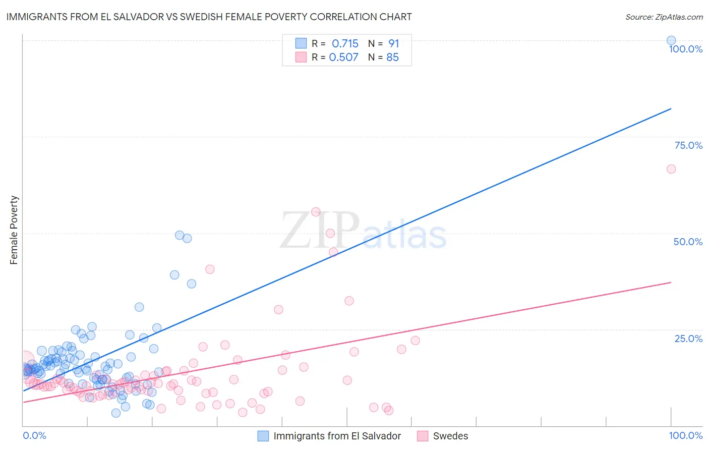 Immigrants from El Salvador vs Swedish Female Poverty