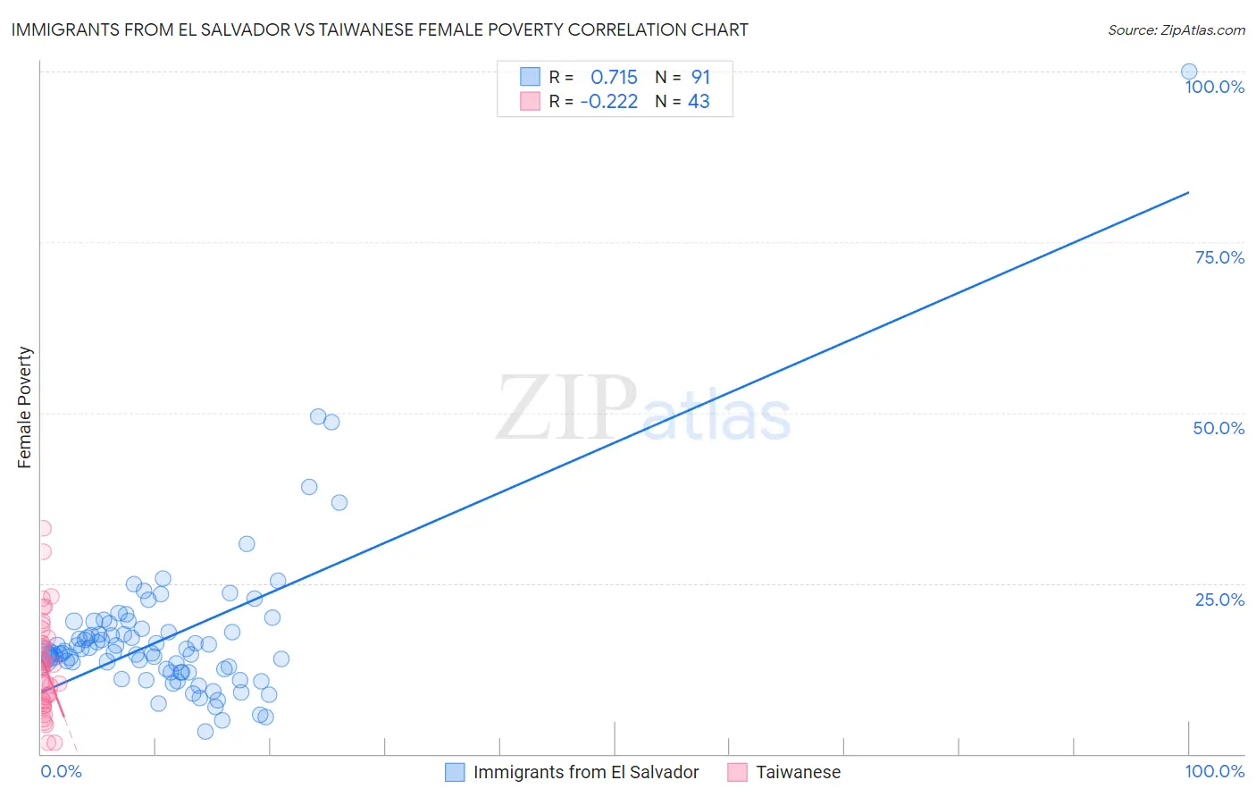 Immigrants from El Salvador vs Taiwanese Female Poverty
