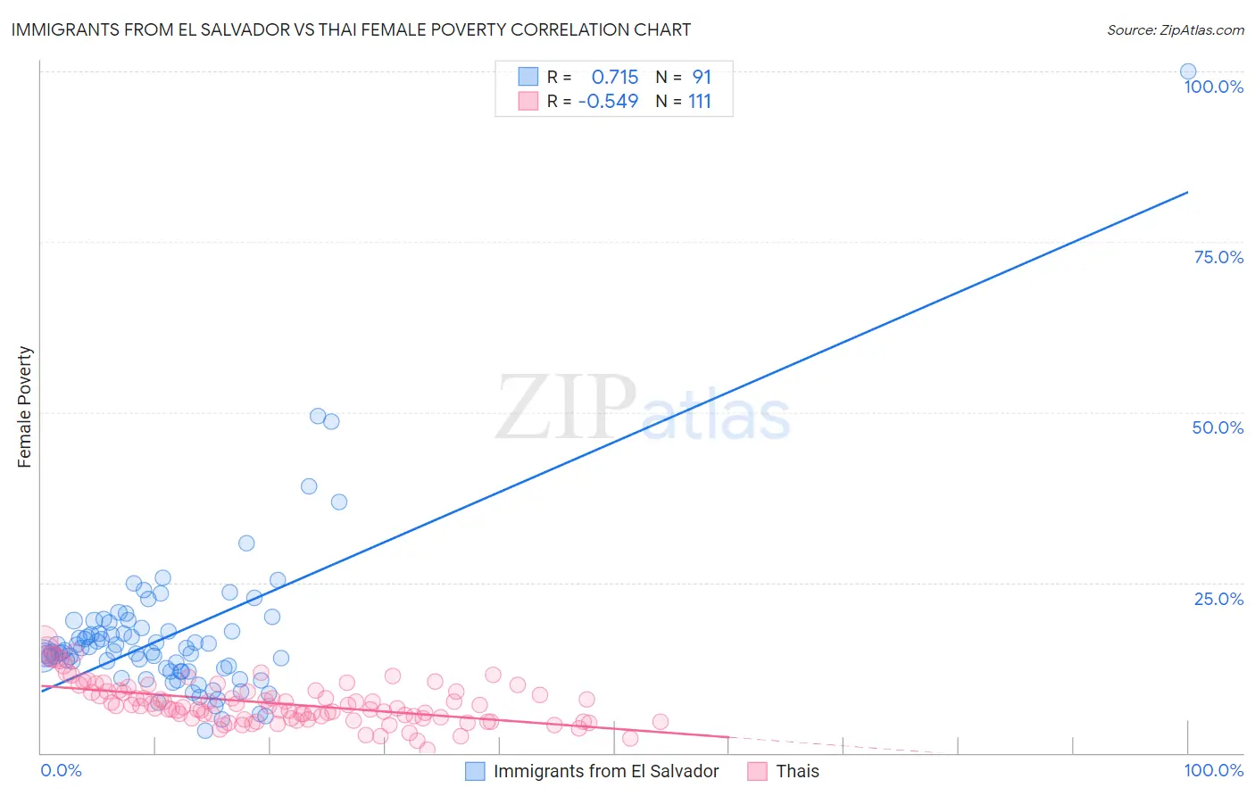 Immigrants from El Salvador vs Thai Female Poverty