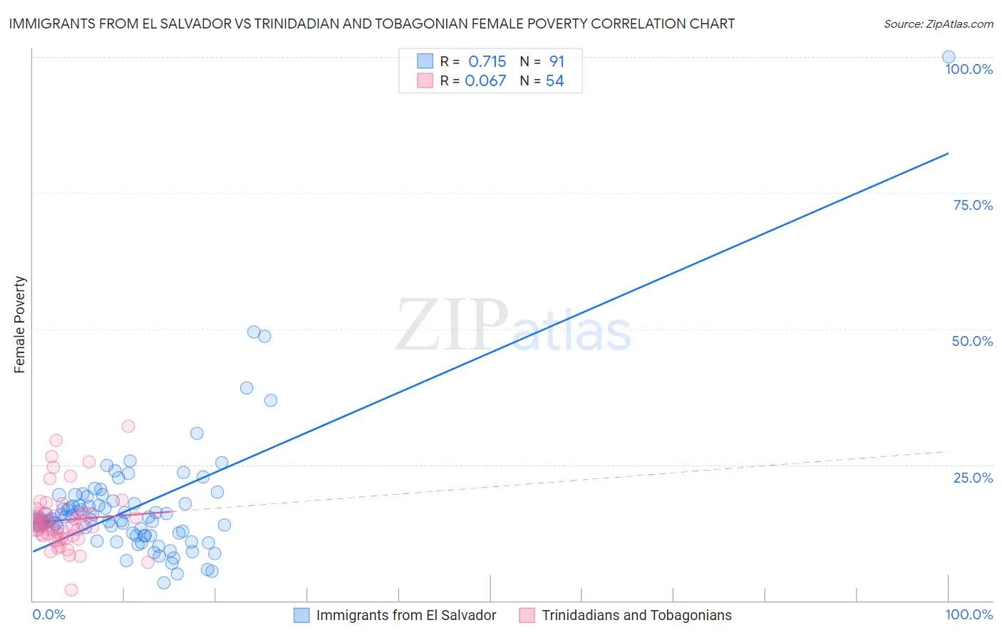 Immigrants from El Salvador vs Trinidadian and Tobagonian Female Poverty