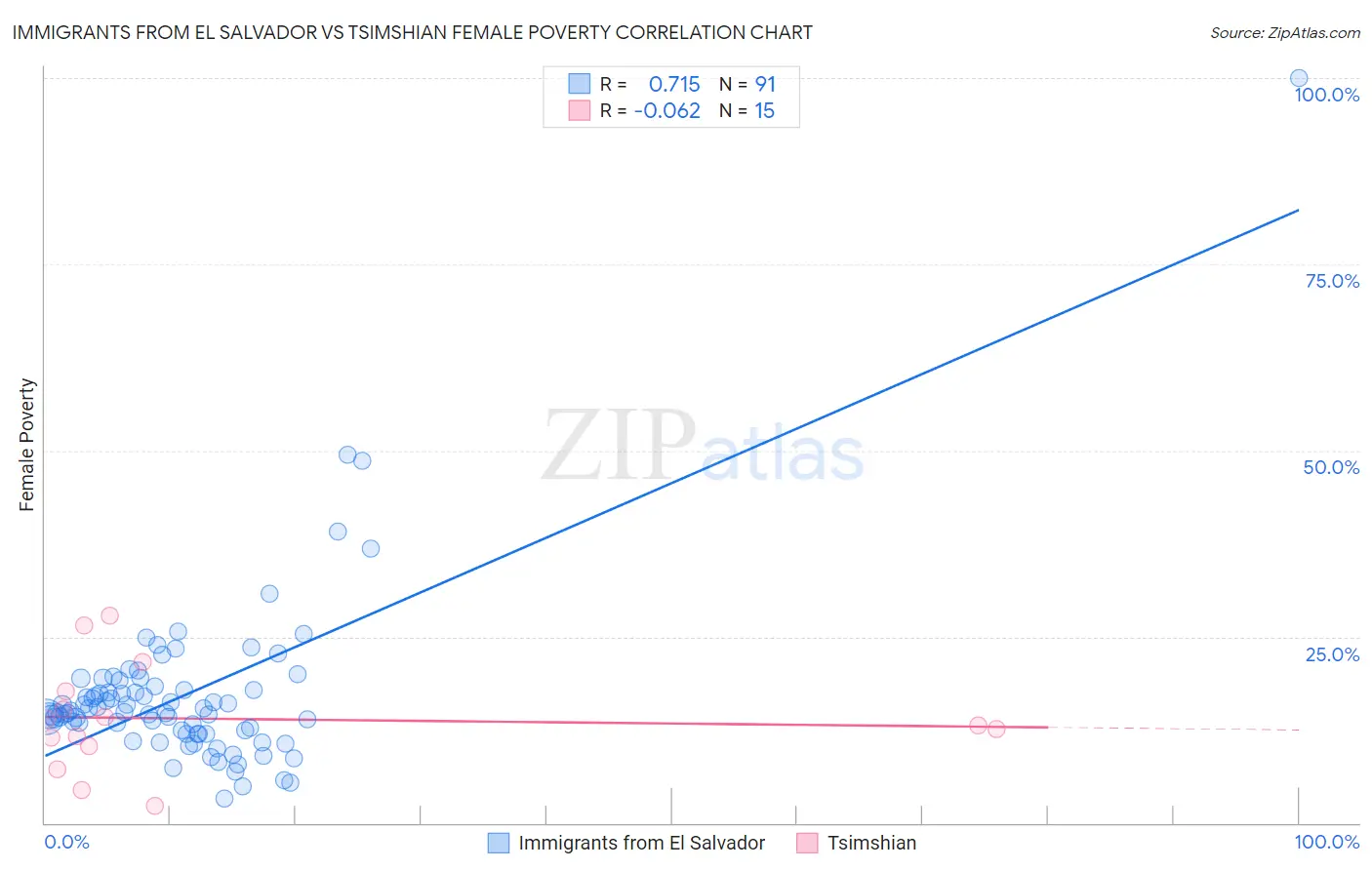 Immigrants from El Salvador vs Tsimshian Female Poverty