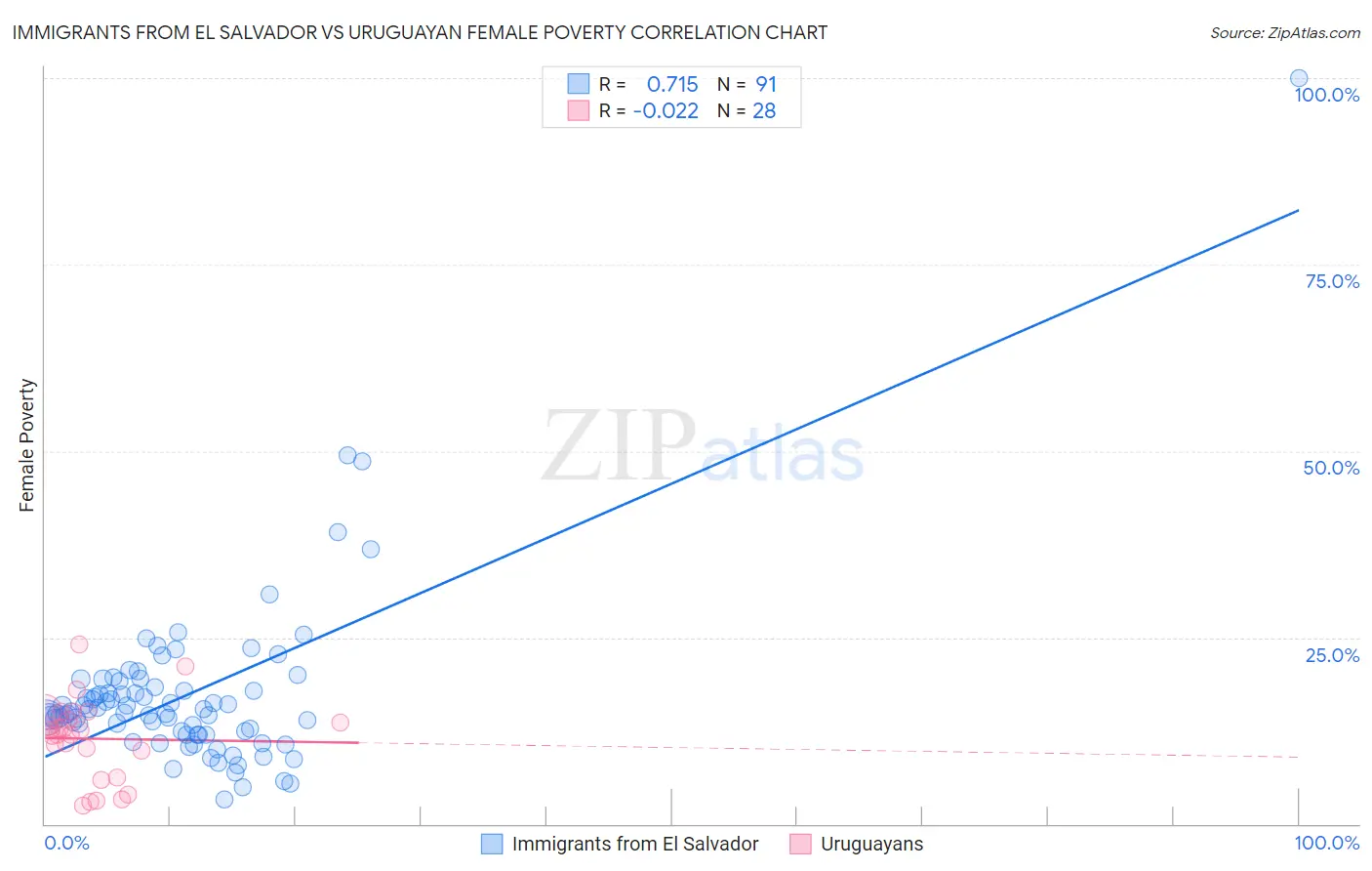 Immigrants from El Salvador vs Uruguayan Female Poverty