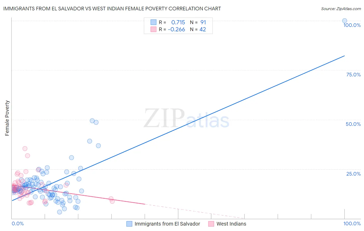 Immigrants from El Salvador vs West Indian Female Poverty