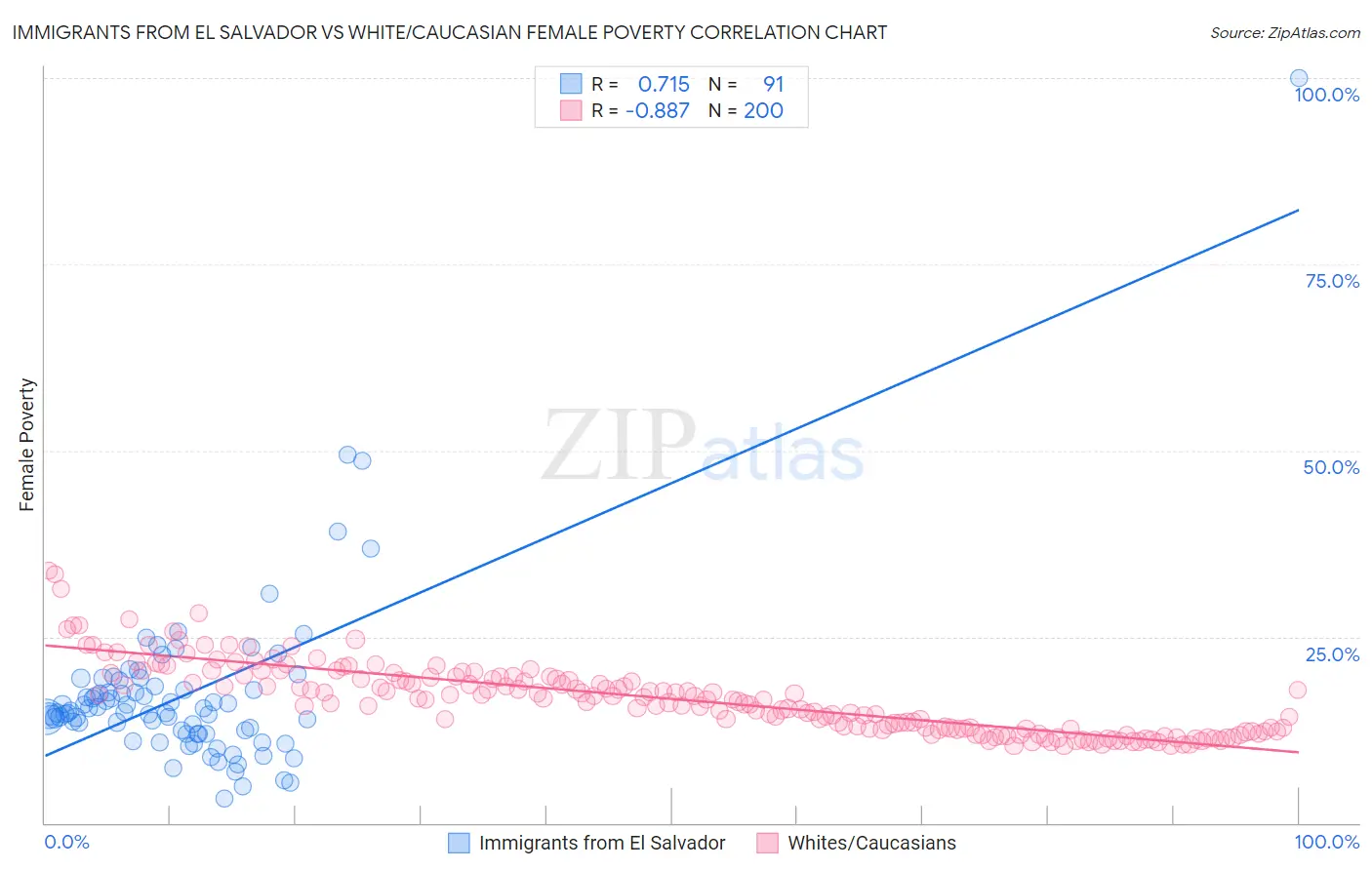 Immigrants from El Salvador vs White/Caucasian Female Poverty