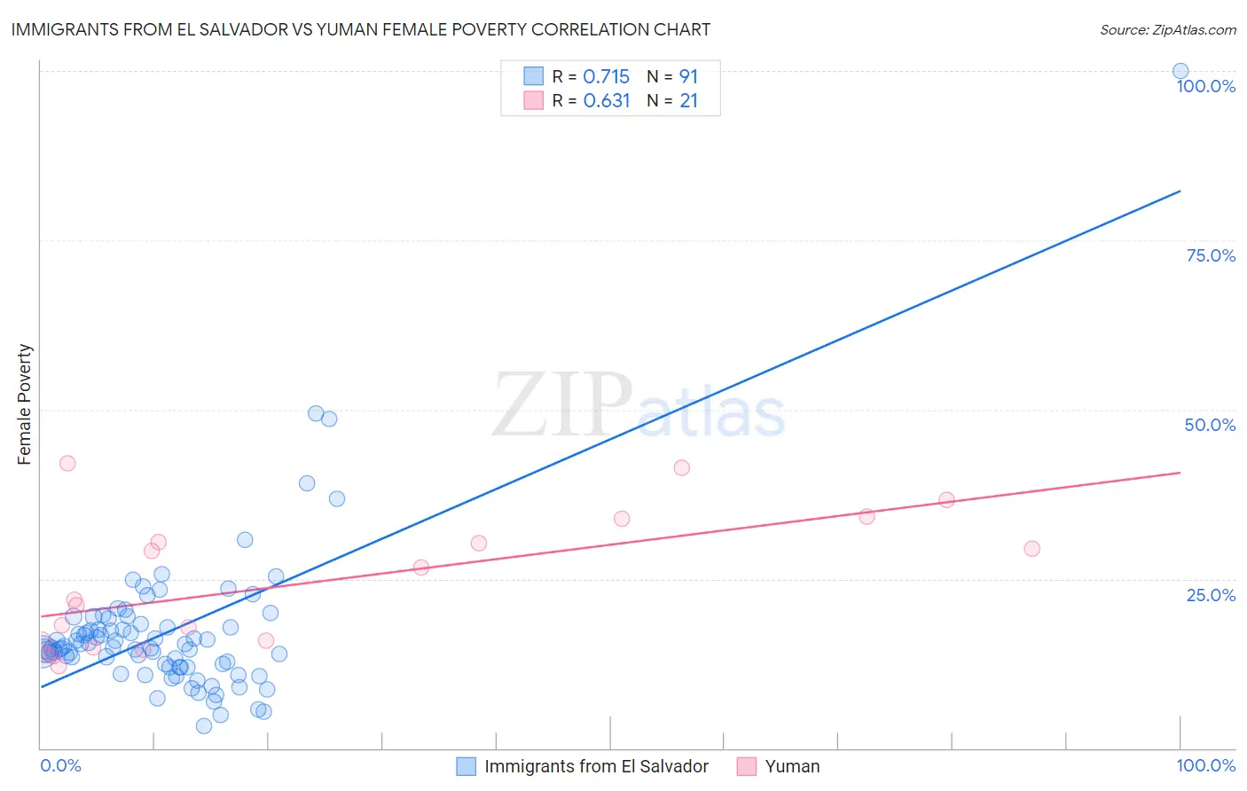 Immigrants from El Salvador vs Yuman Female Poverty