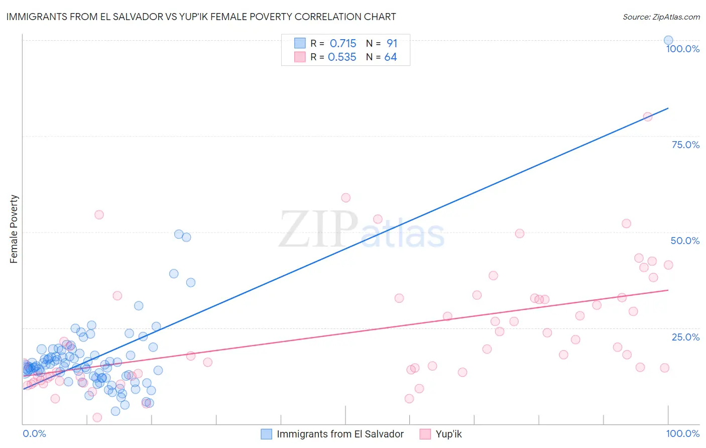 Immigrants from El Salvador vs Yup'ik Female Poverty