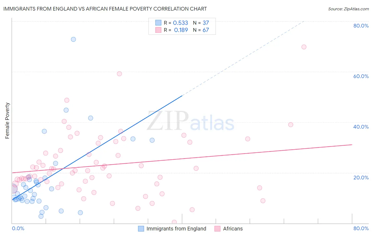 Immigrants from England vs African Female Poverty